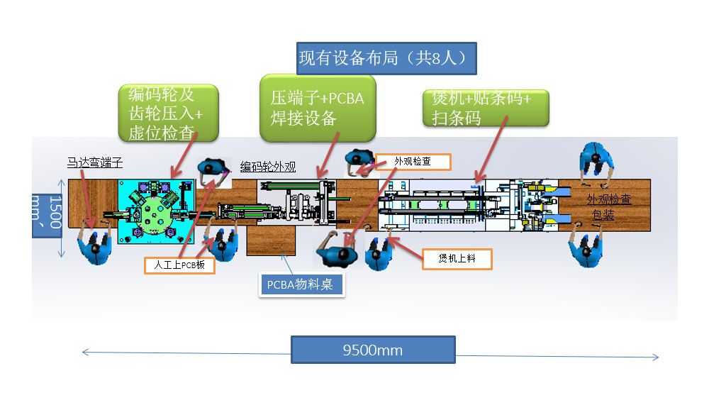 自動化應用人員節(jié)省